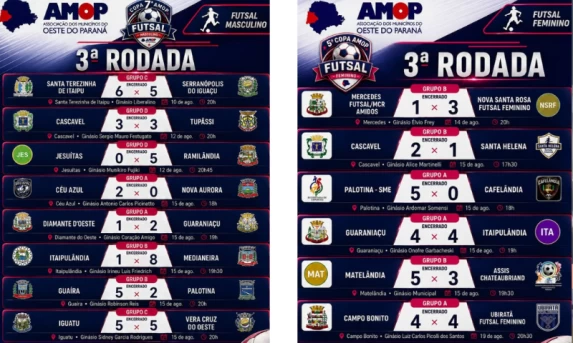 3ª rodada da Copa AMOP de Futsal movimenta quadras e define novos resultados no Oeste do Paraná